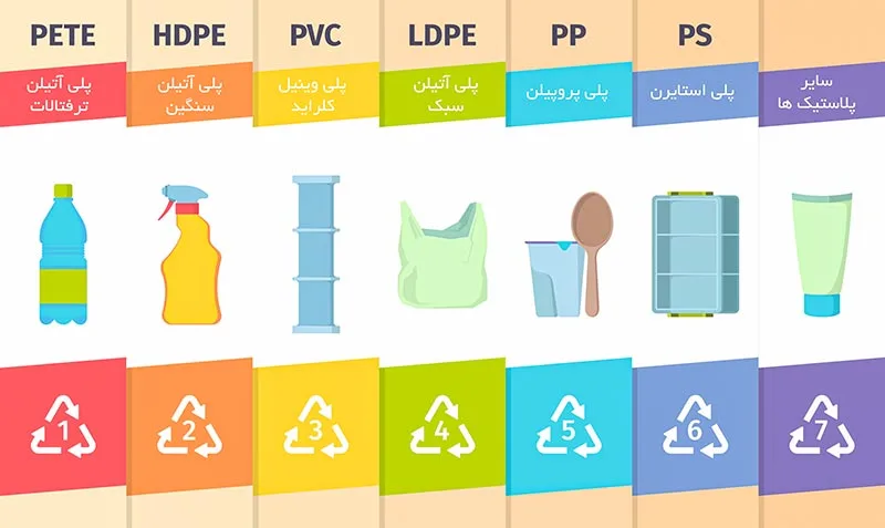 انواع مختلف پلاستیک ترموپلاست و کدهای بازیافت آنها